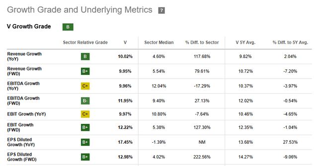 Visa growth grade and underlying metrics