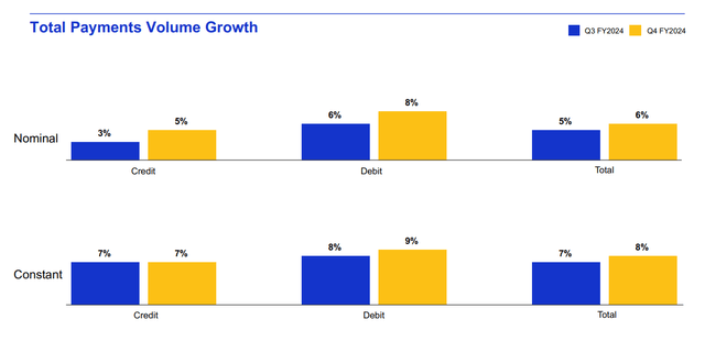 Visa payments volume growth