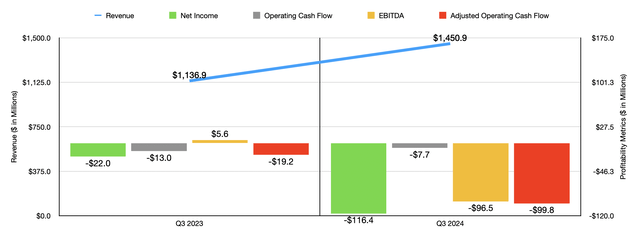 agilon health Plunges On A Poor Prognosis (Rating Downgrade)