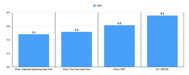 Trading Multiples