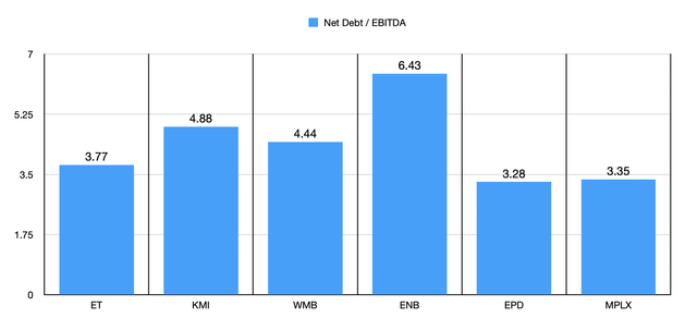 Net Debt / EBITDA