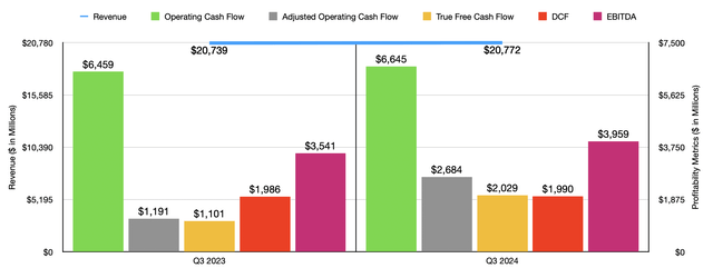 Financials