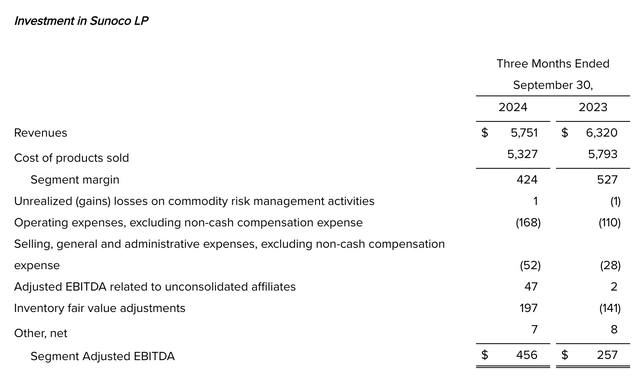 Financials