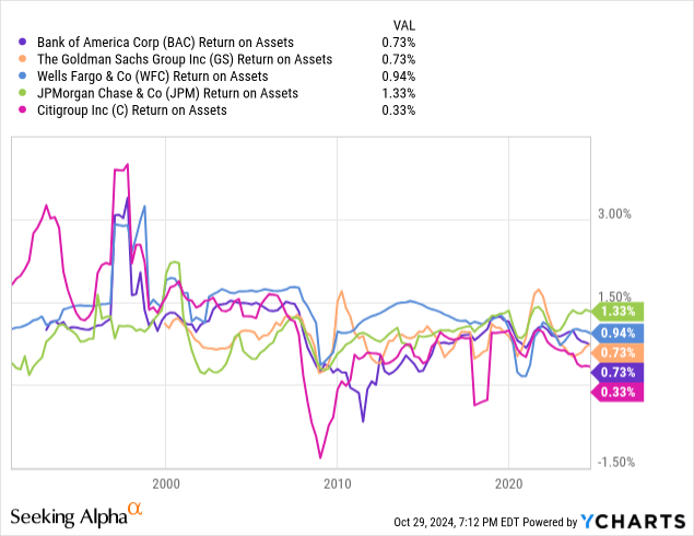 Bank of America: Comparative Return on Assets Metrics