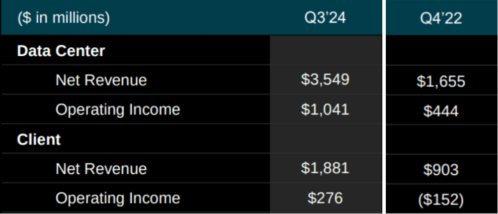 AMD, AMD stock, AMD stock analysis, AMD valuation, AMD data center growth, AMD earnings report, AMD price target, AMD vs NVIDIA, AMD gaming segment, AMD embedded segment, AMD AI advancements, AMD revenue growth, AMD investment thesis, AMD EPYC CPUs, AMD MI300X accelerators, AMD market share, AMD growth potential, AMD financial performance, AMD forward P/E ratio, AMD P/S ratio, AMD technical analysis