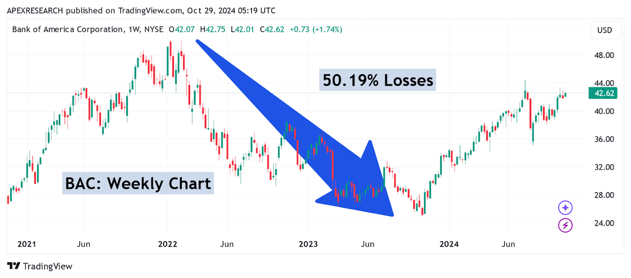 BAC: Severe Share Price Losses Follow