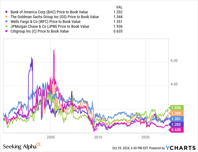 Bank of America: Comparative Price to Book Valuations