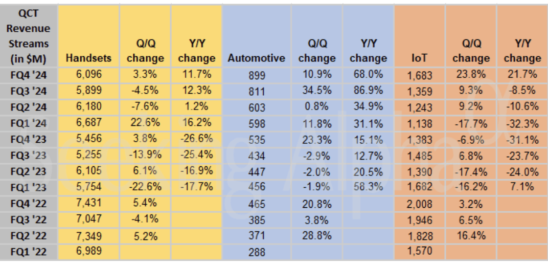 QCOM Revenue Breakdown