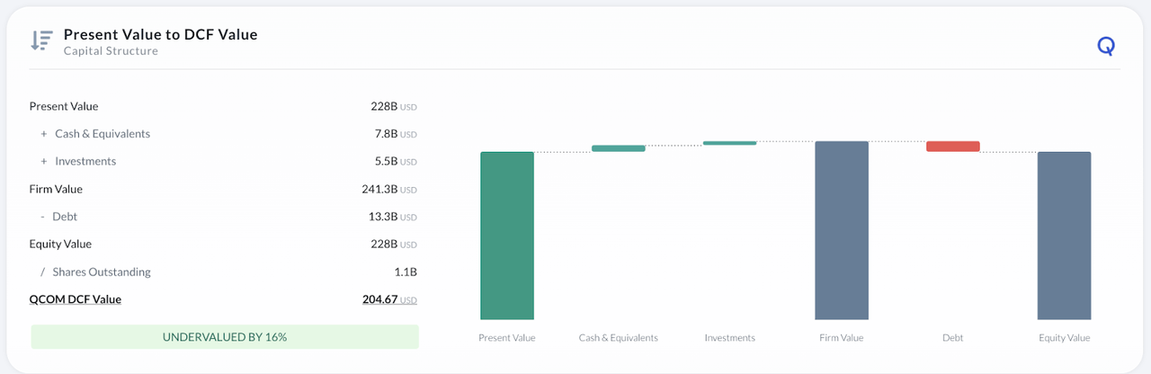 DCF Valuation