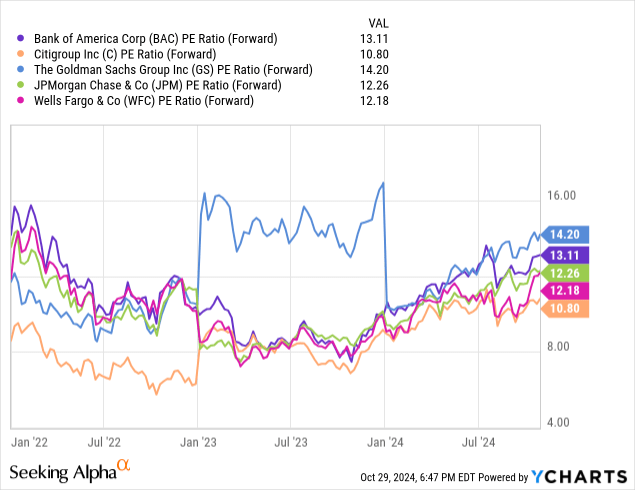 Bank of America: Comparative Price to Earnings Valuations