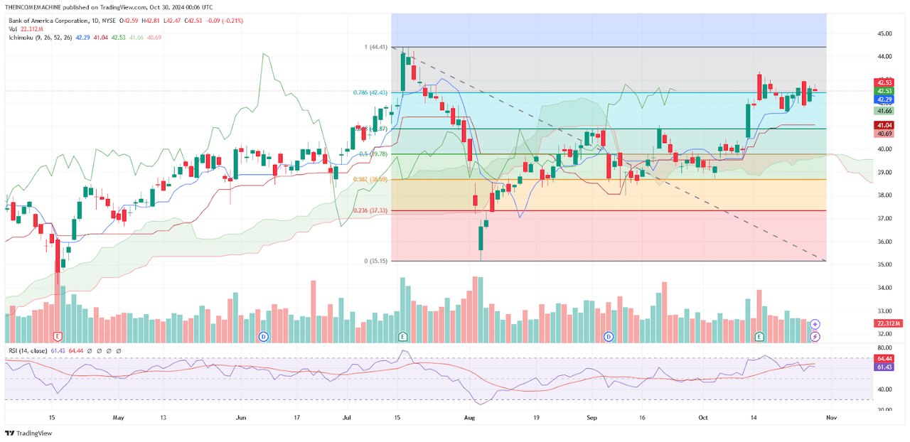 BAC: Critical Support and Resistance Zones