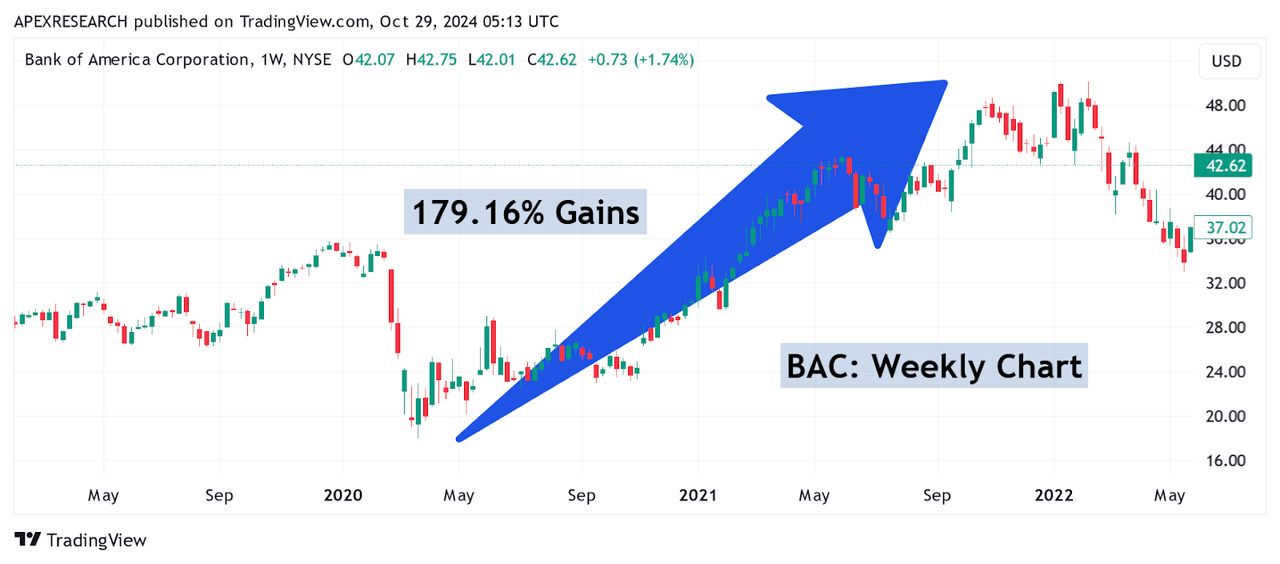 BAC: Massive Bullish Price Rally