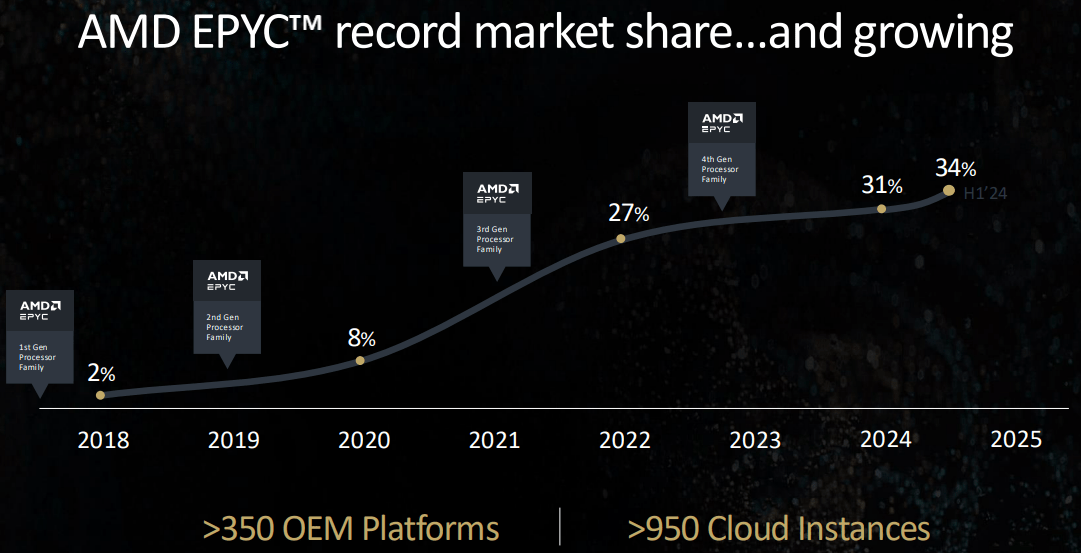 AMD, AMD stock, AMD stock analysis, AMD valuation, AMD data center growth, AMD earnings report, AMD price target, AMD vs NVIDIA, AMD gaming segment, AMD embedded segment, AMD AI advancements, AMD revenue growth, AMD investment thesis, AMD EPYC CPUs, AMD MI300X accelerators, AMD market share, AMD growth potential, AMD financial performance, AMD forward P/E ratio, AMD P/S ratio, AMD technical analysis