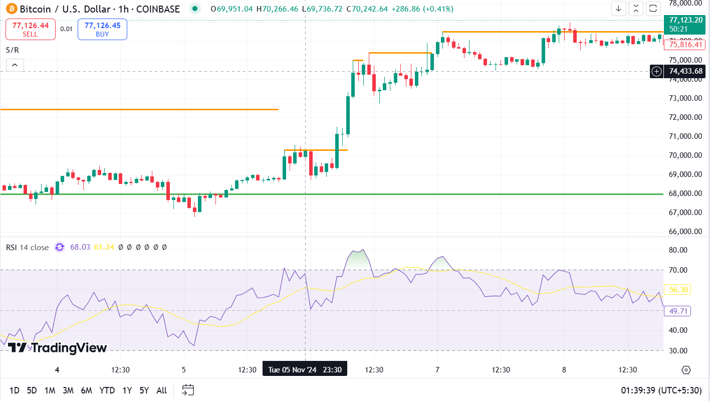 Bitcoin to rise on weekly basis as crypto-friendly Trump emerges as next  U.S. President | Seeking Alpha