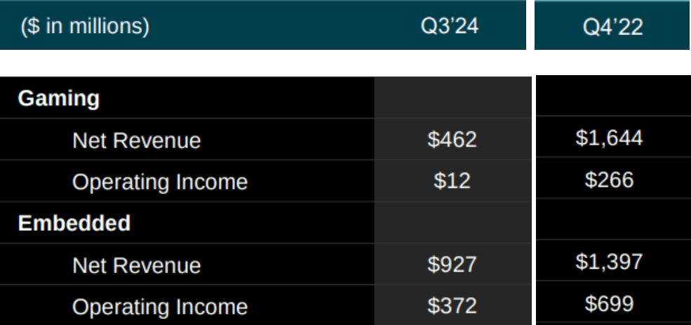 AMD, AMD stock, AMD stock analysis, AMD valuation, AMD data center growth, AMD earnings report, AMD price target, AMD vs NVIDIA, AMD gaming segment, AMD embedded segment, AMD AI advancements, AMD revenue growth, AMD investment thesis, AMD EPYC CPUs, AMD MI300X accelerators, AMD market share, AMD growth potential, AMD financial performance, AMD forward P/E ratio, AMD P/S ratio, AMD technical analysis