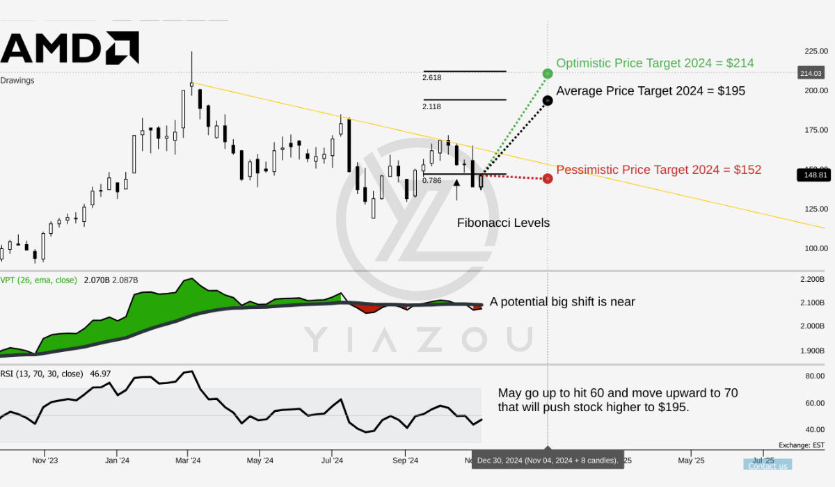 AMD, AMD stock, AMD stock analysis, AMD valuation, AMD data center growth, AMD earnings report, AMD price target, AMD vs NVIDIA, AMD gaming segment, AMD embedded segment, AMD AI advancements, AMD revenue growth, AMD investment thesis, AMD EPYC CPUs, AMD MI300X accelerators, AMD market share, AMD growth potential, AMD financial performance, AMD forward P/E ratio, AMD P/S ratio, AMD technical analysis