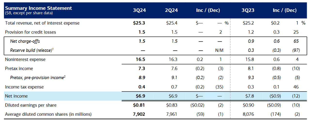 Bank of America: Quarterly Earnings Figures