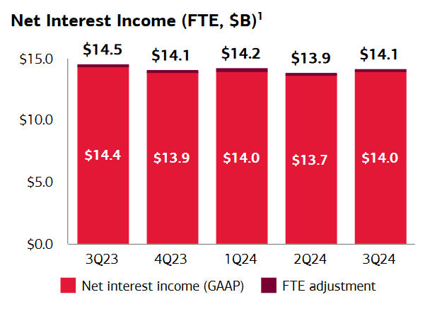 Bank of America: Quarterly Earnings Figures