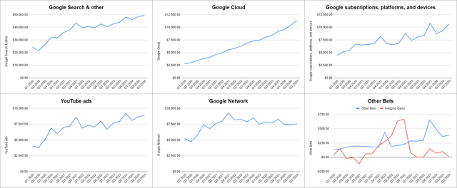 Revenue Segments