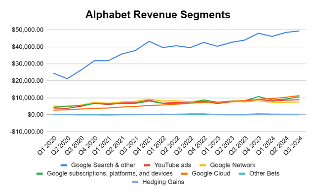 Revenue Segments