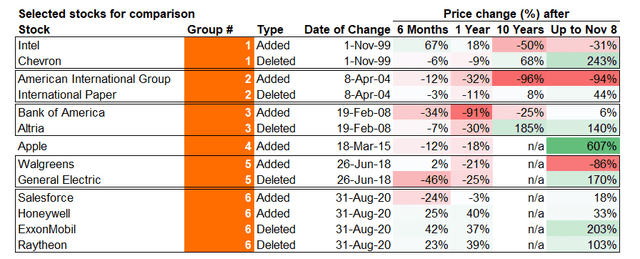 DJIA addition deletion comparisons