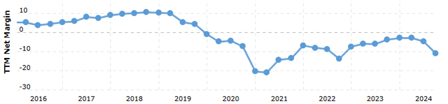 BA margin