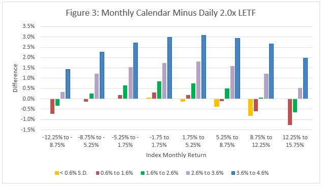 Longer Calendar Leveraged 2.0x SOX (Semiconductor) ETFs