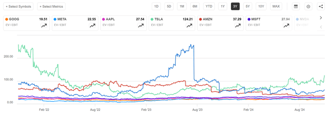 Google vs other Mag 7 valuation