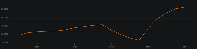 NVDA EBITDA Margin