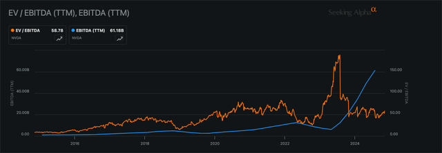 Nvidia EBITDA Growth & Valuation