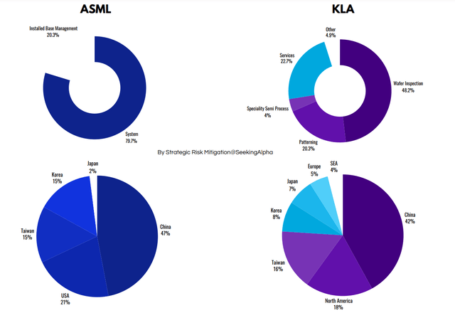 Semiconductor equipment stock analysis, KLA stock analysis, ASML stock analysis