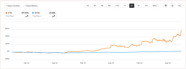 STRL's outperformance vs market