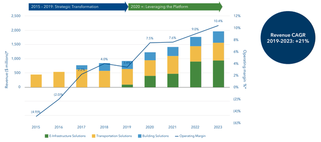 STRL's Q3 earnings slides