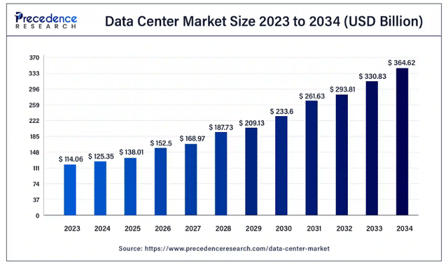 STRL market growth forecast