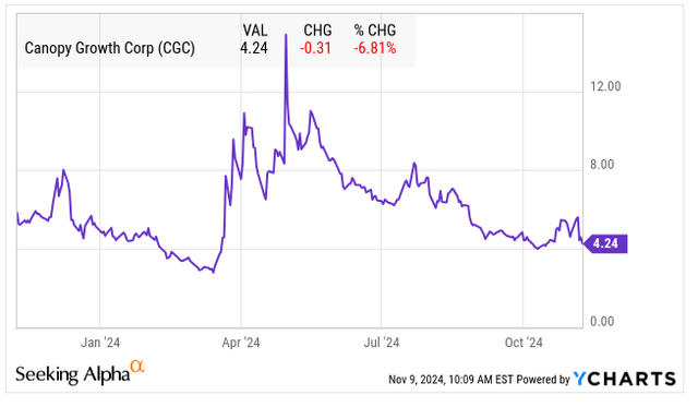 CGC 1 year chart