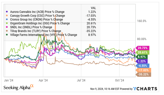 Leading LP Returns