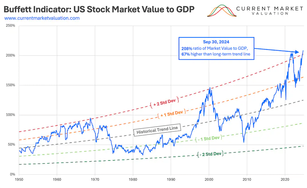 Current Market Valuation Website - Buffett Indicator, 1950 to Sept 2024