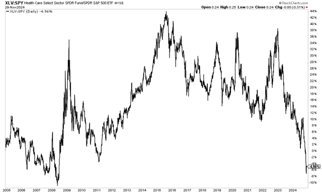 Health Care Sector ETF (<a href='https://seekingalpha.com/symbol/XLV' title='Health Care Select Sector SPDR® Fund ETF'>XLV</a>) Falls to Multi-Year Relative Lows Versus the S&P 500 (<a href='https://seekingalpha.com/symbol/SPY' title='SPDR® S&P 500 ETF Trust'>SPY</a>)