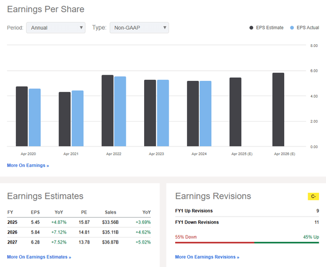 MDT: Revenue & Earnings Forecasts, EPS Revision Trends