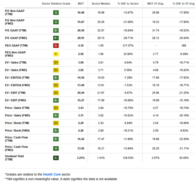 MDT: An Attractive Valuation