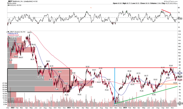 MDT: Resistance Apparent in the Low $90s, Shares Hold Gap-Fill Support