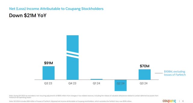 The image shows Coupang's net income.