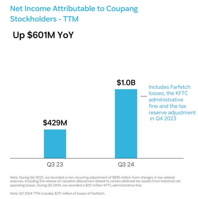 The image shows Coupang's trailing 12-month net income.