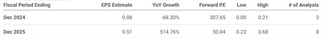 The image shows Coupang's forward P/E and analysts' estimated EPS ratio