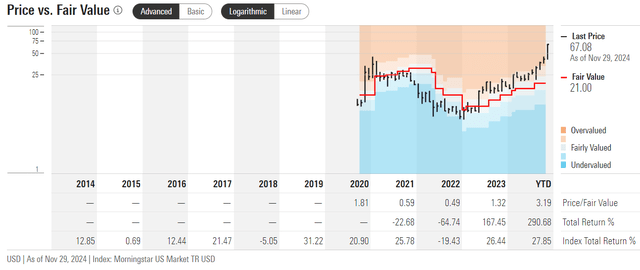 Morningstar Premium, PLTR's fair value model