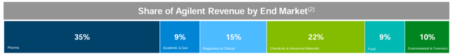 Revenue