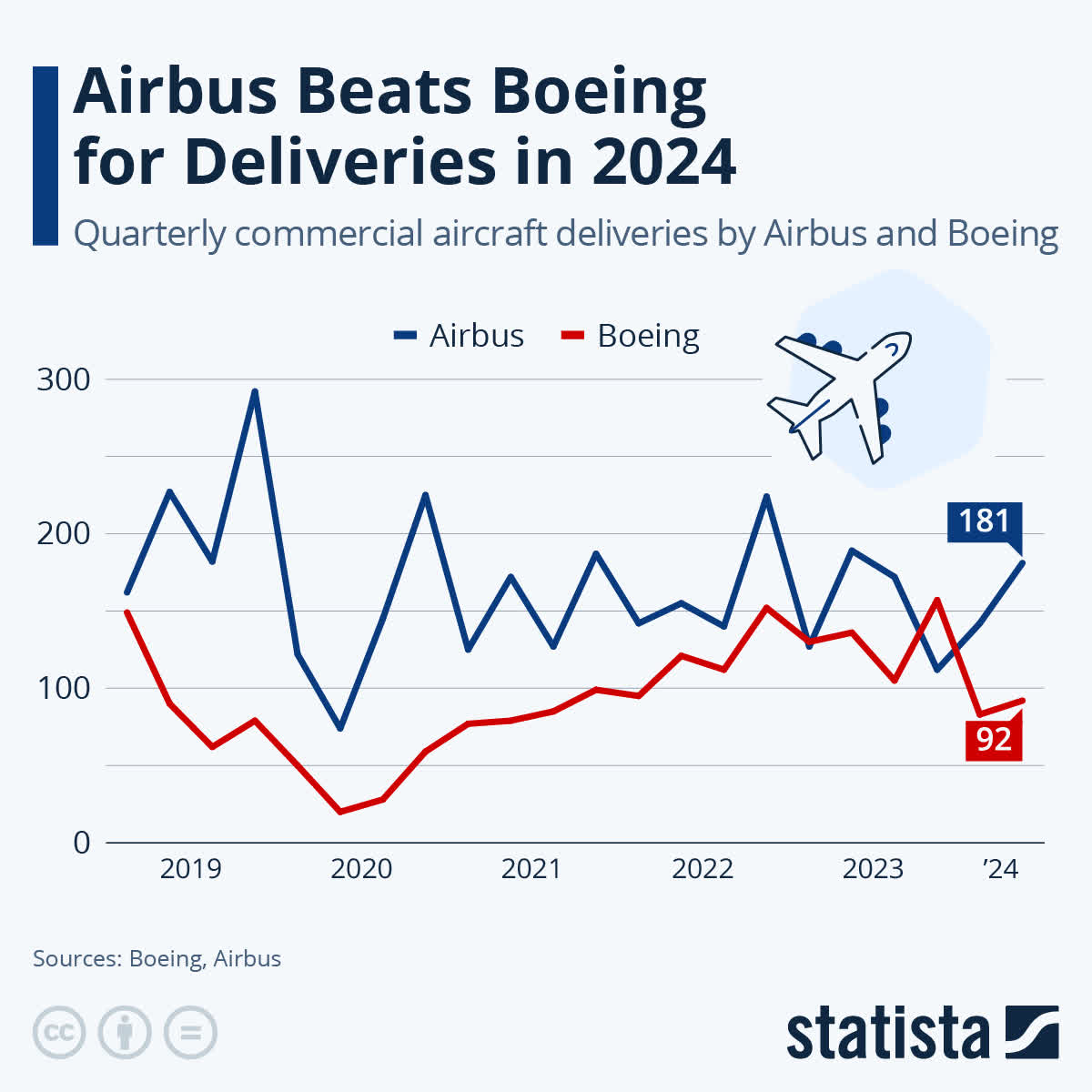 Chart: Airbus Beats Boeing for Deliveries in 2024 | Statista