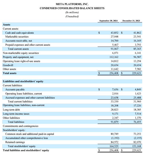 Meta's consolidated balance sheets as of September 30th, 2024.