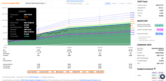 META in FAST Graphs.