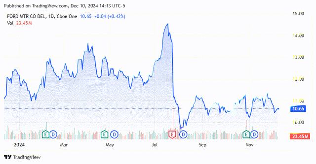 Stock Chart